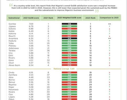 JIGAWA STATE RANKS 2ND IN 2023 SUBNATIONAL EASE OF DOING BUSINESS ...